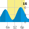 Carters Dock tide chart for Tuesday, July 16, 2024