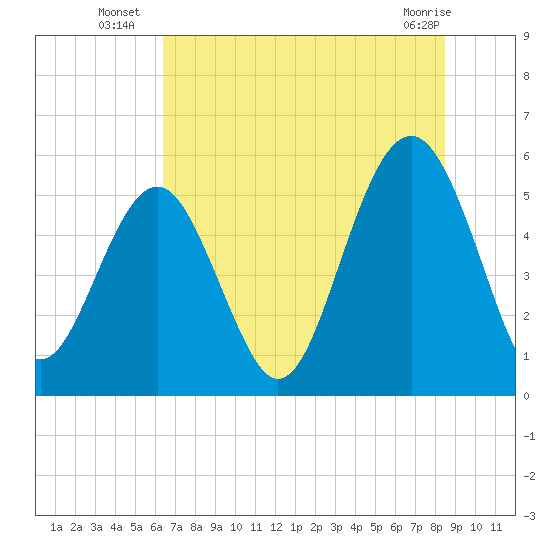 Carters Dock tide chart for Thursday, July 18, 2024