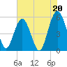 Carters Dock tide chart for Saturday, July 20, 2024