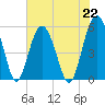 Carters Dock tide chart for Monday, July 22, 2024