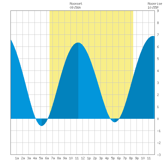 Carters Dock tide chart for Wednesday, July 24, 2024