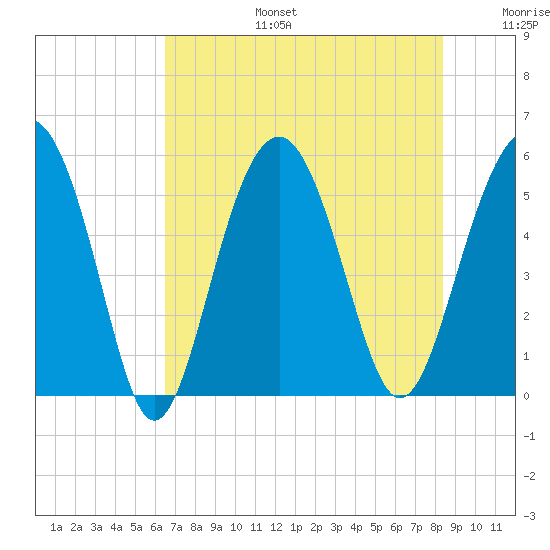 Carters Dock tide chart for Thursday, July 25, 2024