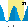 Carters Dock tide chart for Thursday, July 25, 2024