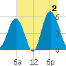 Carters Dock tide chart for Tuesday, July 2, 2024