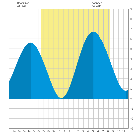 Carters Dock tide chart for Tuesday, July 30, 2024