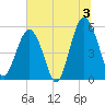 Carters Dock tide chart for Wednesday, July 3, 2024