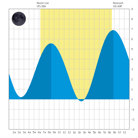 Carters Dock tide chart for Friday, July 5, 2024