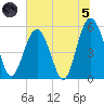 Carters Dock tide chart for Friday, July 5, 2024
