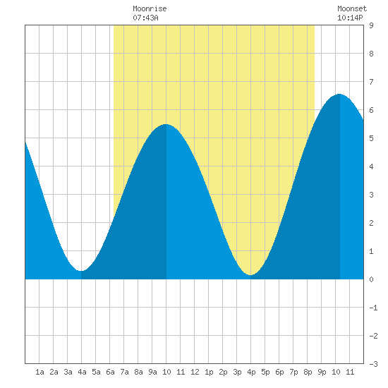 Carters Dock tide chart for Sunday, July 7, 2024