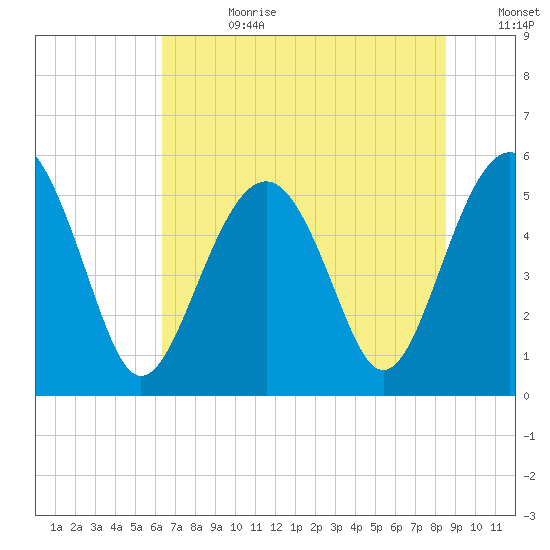 Carters Dock tide chart for Tuesday, July 9, 2024