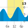 Carters Dock tide chart for Tuesday, August 13, 2024