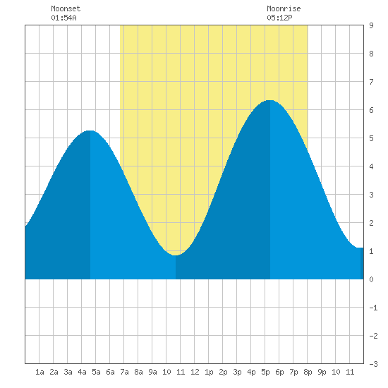 Carters Dock tide chart for Thursday, August 15, 2024