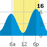 Carters Dock tide chart for Friday, August 16, 2024