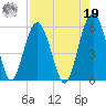 Carters Dock tide chart for Monday, August 19, 2024