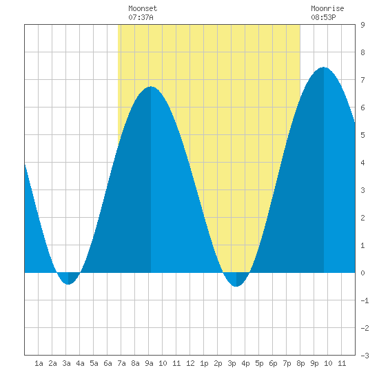Carters Dock tide chart for Tuesday, August 20, 2024