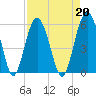 Carters Dock tide chart for Tuesday, August 20, 2024