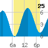 Carters Dock tide chart for Sunday, August 25, 2024