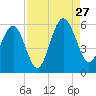 Carters Dock tide chart for Tuesday, August 27, 2024