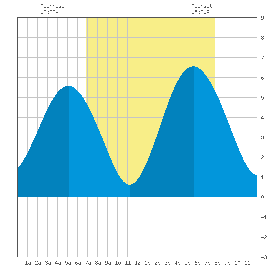 Carters Dock tide chart for Thursday, August 29, 2024