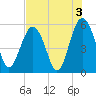 Carters Dock tide chart for Saturday, August 3, 2024