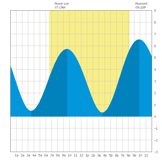 Carters Dock tide chart for Monday, August 5, 2024