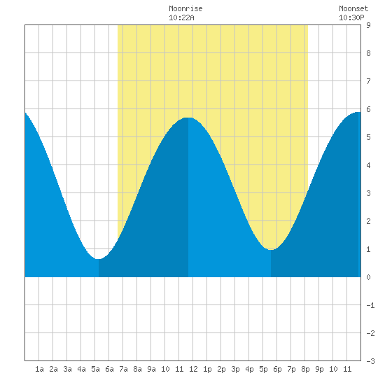 Carters Dock tide chart for Thursday, August 8, 2024