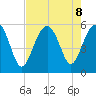 Carters Dock tide chart for Thursday, August 8, 2024
