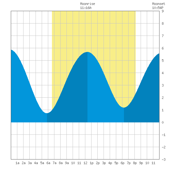 Carters Dock tide chart for Friday, August 9, 2024
