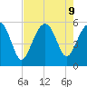 Carters Dock tide chart for Friday, August 9, 2024