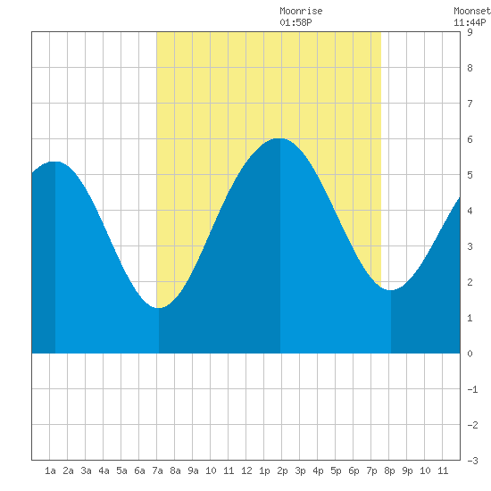Carters Dock tide chart for Tuesday, September 10, 2024