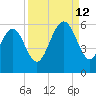 Carters Dock tide chart for Thursday, September 12, 2024