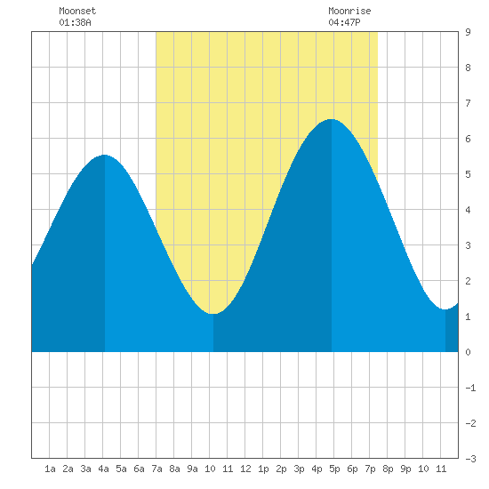 Carters Dock tide chart for Friday, September 13, 2024