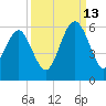 Carters Dock tide chart for Friday, September 13, 2024