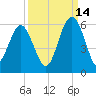 Carters Dock tide chart for Saturday, September 14, 2024
