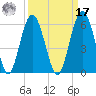 Carters Dock tide chart for Tuesday, September 17, 2024