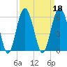 Carters Dock tide chart for Wednesday, September 18, 2024