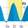 Carters Dock tide chart for Saturday, September 21, 2024