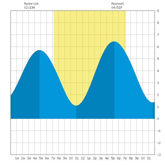 Carters Dock tide chart for Friday, September 27, 2024