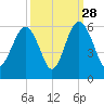 Carters Dock tide chart for Saturday, September 28, 2024