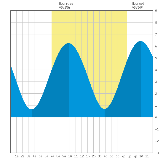 Carters Dock tide chart for Wednesday, September 4, 2024