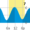 Carters Dock tide chart for Saturday, September 7, 2024