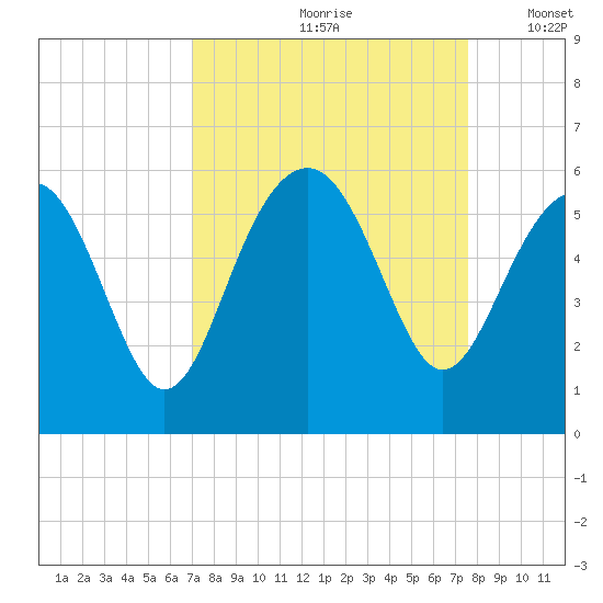 Carters Dock tide chart for Sunday, September 8, 2024
