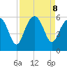 Carters Dock tide chart for Sunday, September 8, 2024