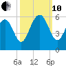 Carters Dock tide chart for Thursday, October 10, 2024