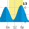 Carters Dock tide chart for Sunday, October 13, 2024