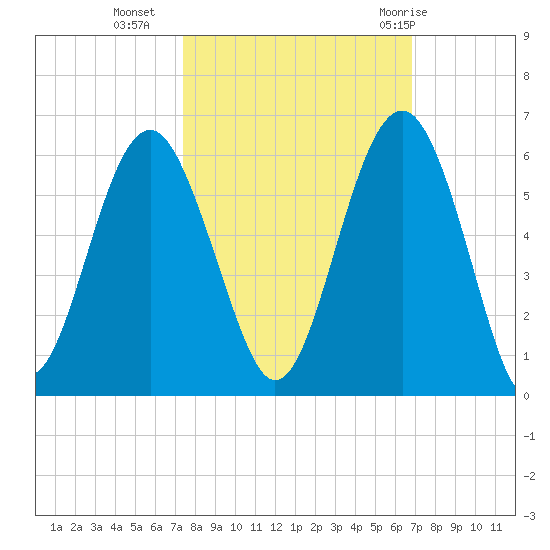 Carters Dock tide chart for Monday, October 14, 2024