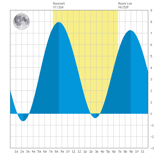 Carters Dock tide chart for Thursday, October 17, 2024