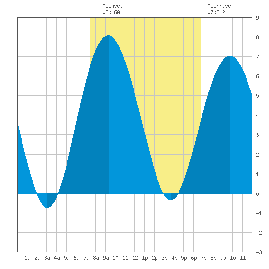 Carters Dock tide chart for Friday, October 18, 2024