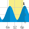 Carters Dock tide chart for Tuesday, October 1, 2024