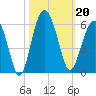Carters Dock tide chart for Sunday, October 20, 2024